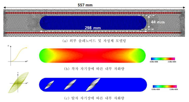 해석 모델링 및 착·탈자 후 내부 자화량 분포