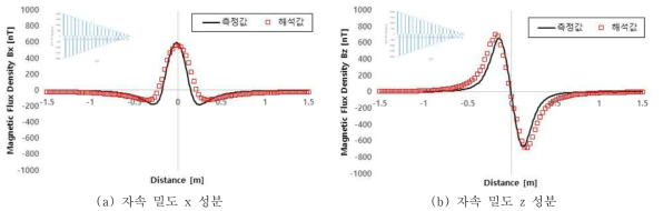 2번 탈자 해석 및 실험 결과