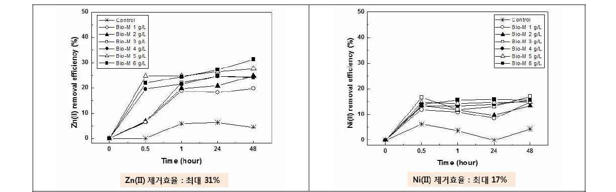 저독성 생나노자철석(0-6 g/L)에 따른 중금속 오염수의 정화 효율: 아연(Zn2+) 오염수 (좌), 니켈(Ni2+) 오염수 (우)