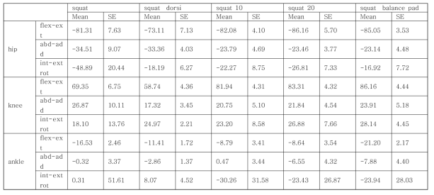 개발된 기기로 측정한 스쿼트시 관절운동 분석