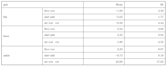 개발된 기기로 측정한 보행관절운동 분석