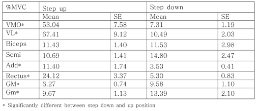 The muscle activities in the step up and down position