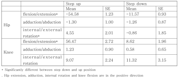 Joint Angles in the step-up and step-down positions