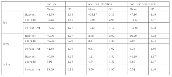 개발된 기기로 측정한 한다리 서기 관절운동 분석