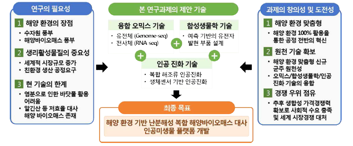 과제 전체 개요