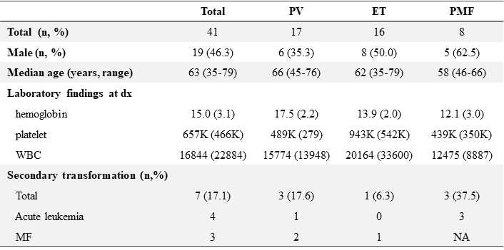 Baseline characteristics of enrolled patients