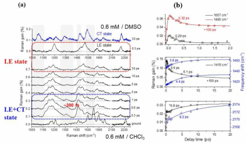 (a) Chloroform 용액에서의 DCM 의 펨토초 유도라만 스펙트럼 결과와 (b) 다양한 분자 진동모드의 시간 동력학 정보