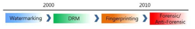 콘텐츠 보호를 위한 시대적 기술개발 진행