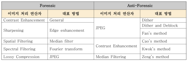 이미지 포렌식의 연산자 방법