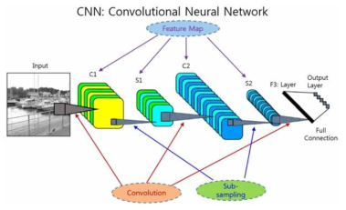 영상처리 컨볼루션 네트워크 구조