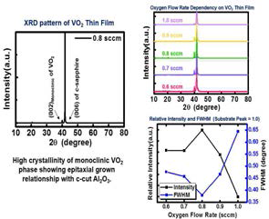 산소분압 변화에 따른 VO2 박막의 XRD 결과