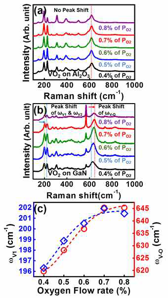 기판별 산소분압에 따른 라만 그래프 및 ωv-O 피크의 변화