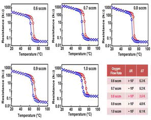 산소분압 변화에 따른 VO2 박막의 온도에 따른 저항변화 측정을 통한 금속-절연체 상전이 특성 분석