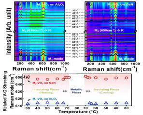 사파이어 기판과 GaN 기판에서 온도에 따른 Raman Spectra 및 ωv-O 피크 분석