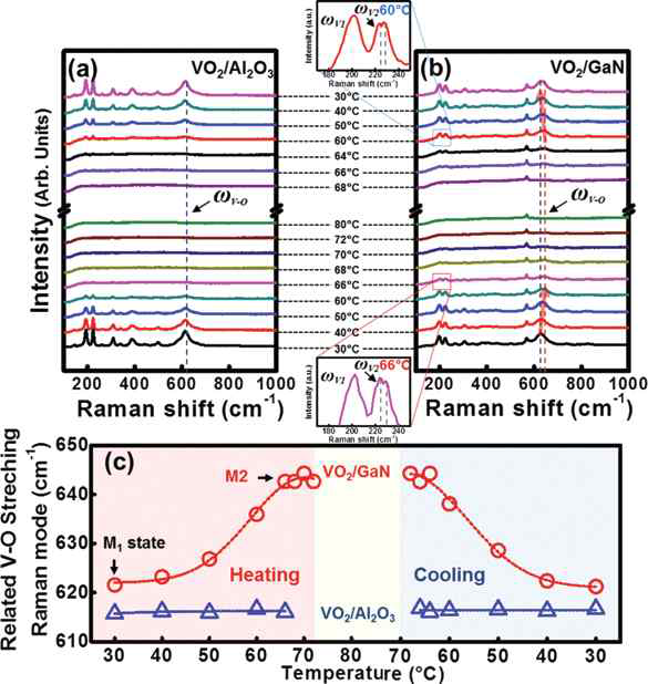 온도에 따른 Raman spectra 데이터 결과 및 ωv-O 피크위치에 관한 데이터 결과