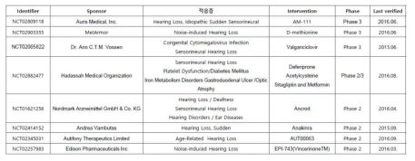 소음성 난청 치료제의 개발현황