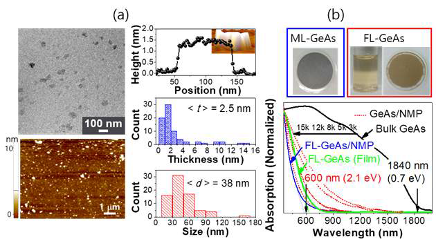 (a) HRTEM and AFM images of FL-GeAs nanosheets, and a AFM height profile of the selected FL-GeAs nanosheet (thickness = 1.4 nm), whose topographic image is shown. The histograms display the thickness and size distributions of 75 nanosheets. (b) UV-visible absorption spectra of the exfoliated GeAs nanosheets dispersed in NMP after centrifugation with speeds of 3k, 5k, 8k, 12k rpm (all in dotted red lines) and 15k rpm (solid blue line). Also shown are the diffusere flectance spectra (down to NIR regionin absorption mode) of bulk (or ML-)GeAs (blackline) and FL-GeAs film on AAOmembrane (green line). Photographs above the spectra from the left to the right show ML-GeAs and FL-GeAs on AAO membrane, and FL-GeAs/NMP solution