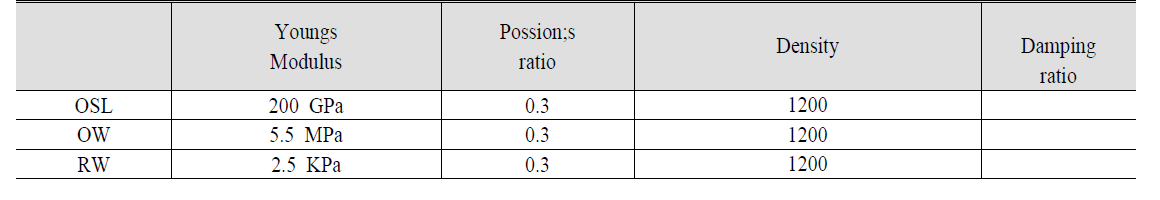 Material properties of cochlea