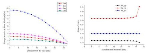 Material properties of BM in the cochlear mdoel