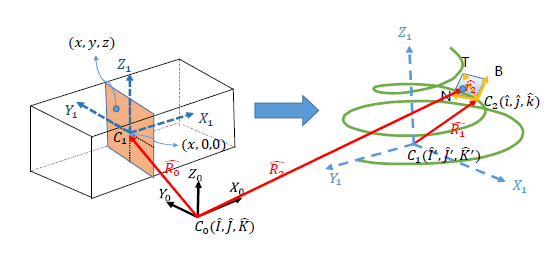 Transformation of uncoiled cochlear geometry into spiral one