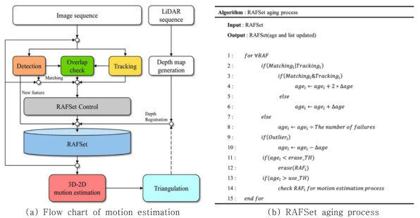 Flow chart of motion estimation based on RAFSet and and RAFSet aging process