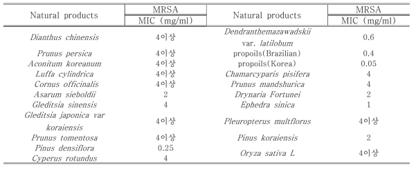 Screening of anti-bacterial natural products on MRSA
