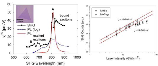 단일층 MoSe2에 대한 broadband 2차 비선형 광학 계수 및 Laser induced damage threshold