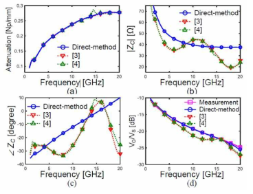 De-embedded line characteristics from measurement data and the measured and calculated transfer functions VO/VS of the 5-mm test structure: (a) attenuation constant, and (b) |ZC|, (c)∠ZC, and (d) VO/VS