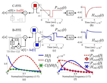 Transmit and receive signal perturbations of a 2-tap C-FFE and a 2-tap B-FFE by coefficient errors, and frequency domain interpretation: (a) the 2-tap C-FFE’s signal perturbation Pw[0](t) at Tx by 20% coefficient reduction w[0], (b) the 2-tap C-FFE’s signal perturbation Hw[0](t) at Rx by 20% coefficient reduction w[0], (c) the 2-tap B-FFE’s signal perturbation Pa[1](t) at Tx by 20% coefficient reduction a[1], (d) the 2-tap B-FFE’s signal perturbation Ha[1](t) at Rx by 20% coefficient reduction a[1], (e) the frequency responses of the 1st-order RC channel, the TD filter, and their combination: H(f), C(f), and H(f)C(f), (f) the spectra of Pw[0](t), Hw[0](t), Pa[1](t), and Ha[1](t). A 1st-order RC channel with 18 dB loss at Nyquist frequency is used. The symbol period is T=−log(2/3)τ≈0.4τ where τ is the RC time-constant of the channel