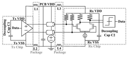 Example transceiver model with the preferred receiver circuit for the B-FFE driver, the package inductors (L1, L2, L3, and L4), and the decoupling capacitors (C1 and C2)