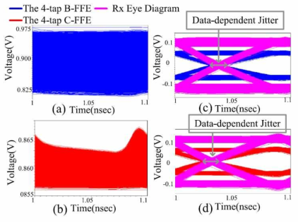 Simulated common-mode and differential eye diagrams of the B-FFE and the C-FFE with 40 cm PCB channel at 10 Gb/s: (a) the common-mode eye diagram of the B-FFE, (b) the common-mode eye diagram of the C-FFE, (c) the differential input and output eye diagrams of the receiver amplifier for the B-FFE, (d) the differential input and output eye diagrams of the receiver amplifier for the C-FFE. The schematic diagram in Fig. 13 is simulated with L1 = L2 = L3 = L4 = 0.1 nH and C1 = C2 = 1 nF. The commonmode fluctuations of the B-FFE and the C-FFE are 160 mV, and 10.5 mV, respectively. The data-dependent jitters of the differential eye diagrams of the B-FFE and the C-FFE are 16.4 ps and 17.9 ps at the receiver amplifier input, respectively, and are 16.3 ps and 17.9 ps at the receiver amplifier output, respectively