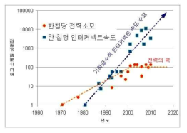 인텔 CPU의 칩당 인터커넥트 속도와 전력의 연도별 추이(출처: 위키피디아)