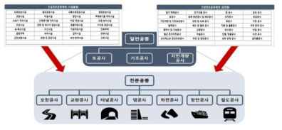 건설정보 분류체계 재정립 프로세스