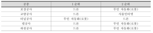 공종별 기술 활용도 수요조사 결과