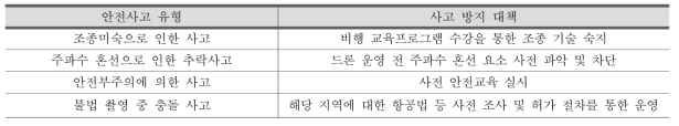 드론 안전사고 유형 및 방지대책