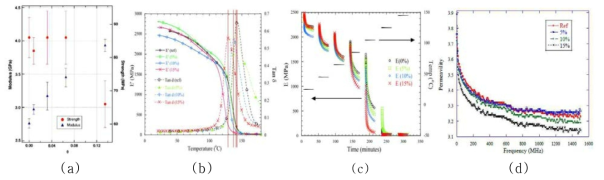 입자 함량에 따른 물성변화. (a)상온에서의 탄성계수 (b)온도에 따른 Tg변화 (c)응력이완계수 (d)주파수에 따른 유전률