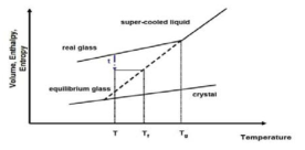 급격히 냉각된 유리의 물성 변화. Tm: melting temp. Tg: glass transition temp. Tk: Kauzmann temp. Tf: Fictive temp