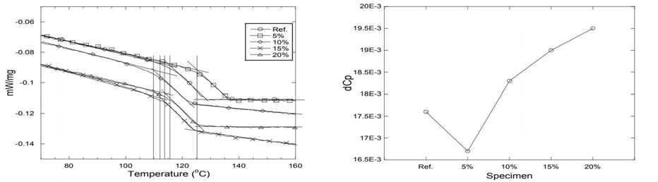 DSC로 측정한 입자 함량에 따른 (a) 열변화율(a) 및 (b) Cp의 변화