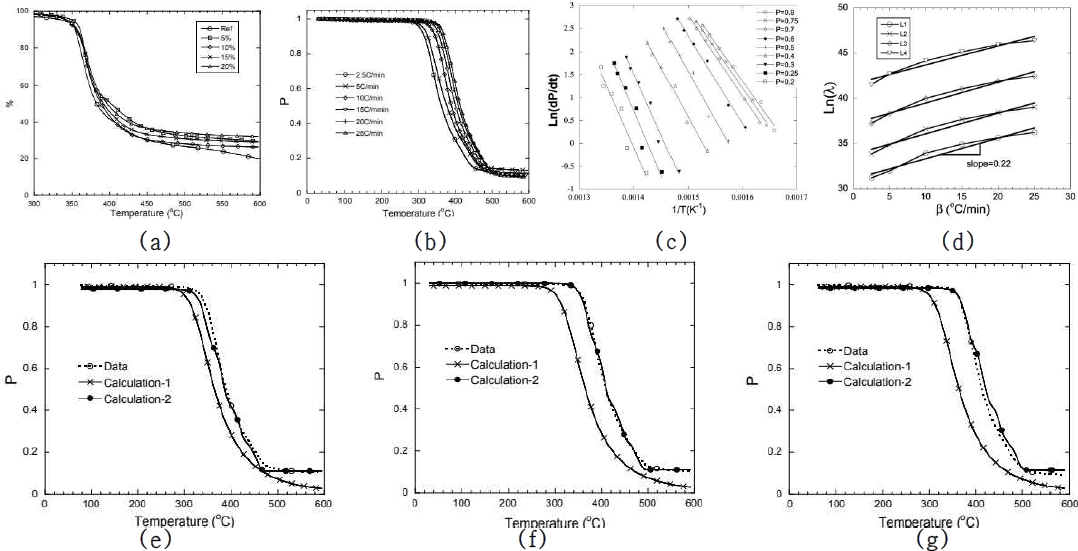 (a)나노입자 함량에 따른 열화 거동. (b)순수 고분자에 대한 온도 상승률에 따른 열화 거동. (c)활성화 에너지. (d)식 (6)에 따른 λk값. (e)β=10℃/min 비교. (f)β=20℃/min 비교. (g) β=25℃/min 비교