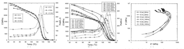 (a) 순수 고분자 샘플에 대한 주파수에 따른 E’와 E”. (b) ref 샘플과 입자함량 10%및 20%일때 의 E’와 E”. (c) 각각의 주파수에 따른 E’와 E”의 cole-cole plot