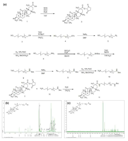 (a) 나노형광체와 결합을 위한 표적 물질 제조 과정 및 합성된 Glycyrrhetinic acid compound 11의 (b) proton NMR 및 (c) carbon13 NMR 스펙트럼