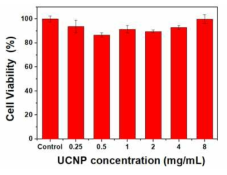 GA-conjugated upconversion 나노형광체에 대한 MTT assay 실험을 통한 세포 독성 평가 결과