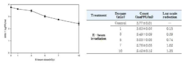 Result of Electron beam irradiation against MNV-1 in Gwamegi