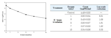 Result of Electron beam irradiation against MNV-1 in Flying fish roe