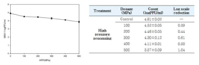 Result of High pressure processing against MNV-1 in Salted shellfish(jogae jeotgal)