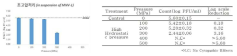 Result of HHP treatment against suspension of Murine Norovirus-1