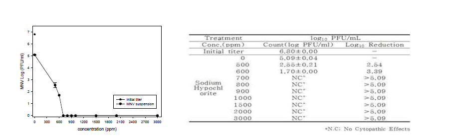 Result of Sodium Hypochlorite treatment against suspension of Murine Norovirus-1