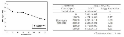 Result of Hydrogen peroxide against suspension of Murine Norovirus-1