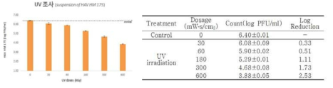 Result of UV irradiation against suspension of Hepatitis A Virus