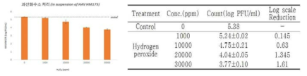 Result of Hydrogen peroxide against suspension of Hepatitis A Virus